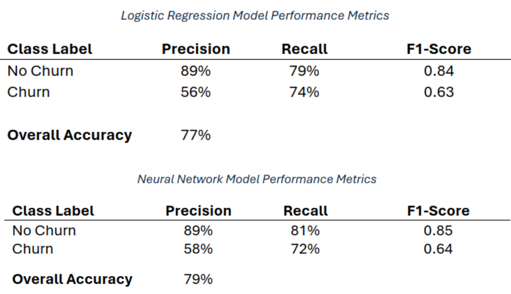 Logistic Regression vs Neural Network Performance Tables